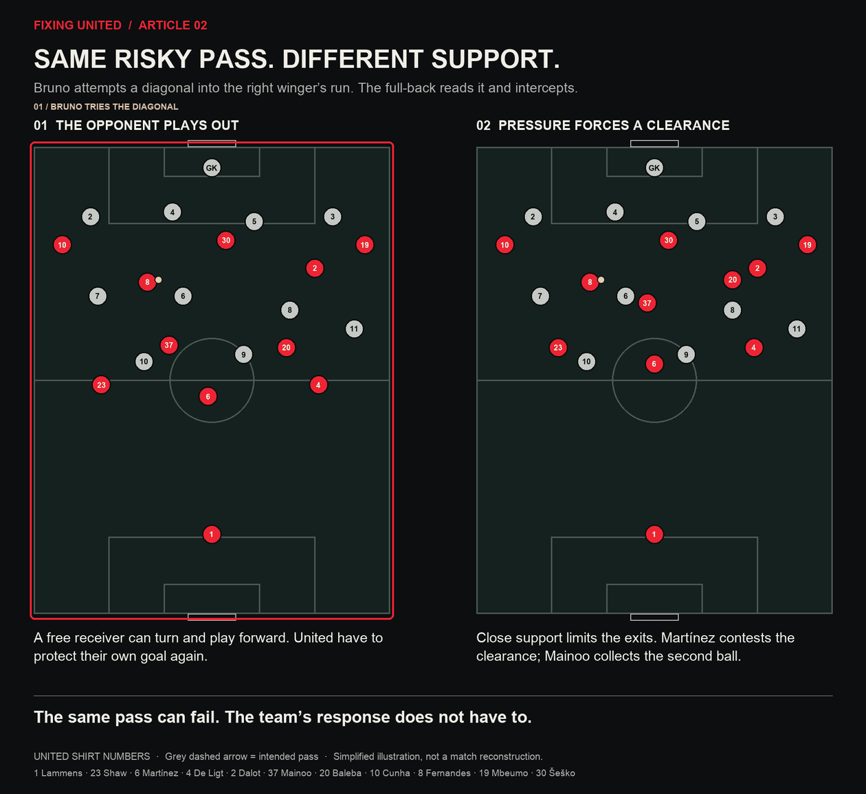 Animated tactical illustration comparing the same intercepted pass with different support: the opponent plays out, or pressure forces a clearance and Mainoo collects the second ball.