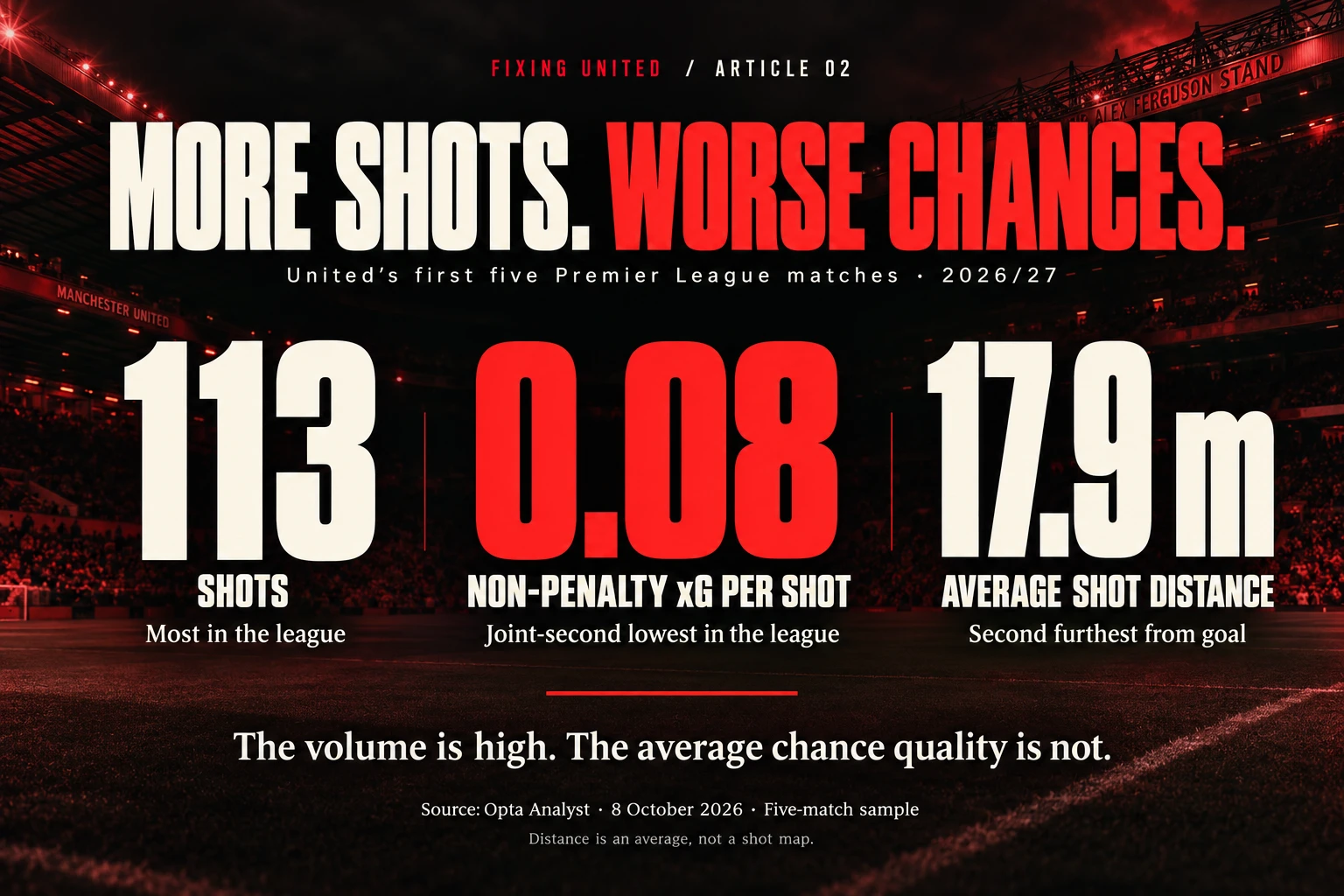 More shots. Worse chances. United’s first five Premier League matches of 2026/27: 113 shots, 0.08 non-penalty xG per shot and 17.9 metres average shot distance. Source: Opta Analyst, 8 October 2026.