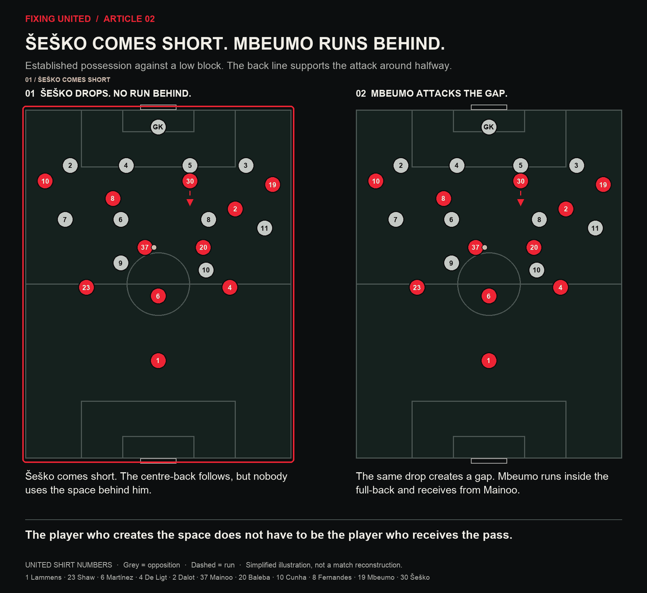 Animated tactical illustration: Šeško comes short and Mbeumo runs behind, with Mainoo supplying the pass.